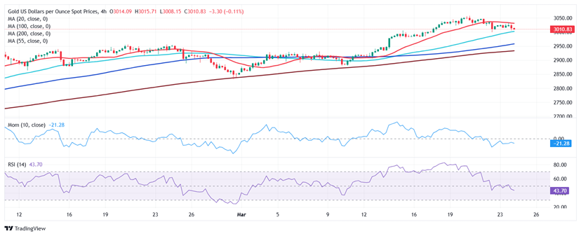 为金价技术面重大破位下行做准备！FXStreet首席分析师金价技术前景分析