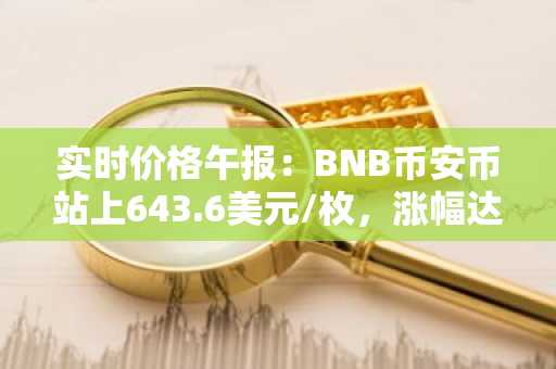 实时价格午报：BNB币安币站上643.6美元/枚，涨幅达1.00%