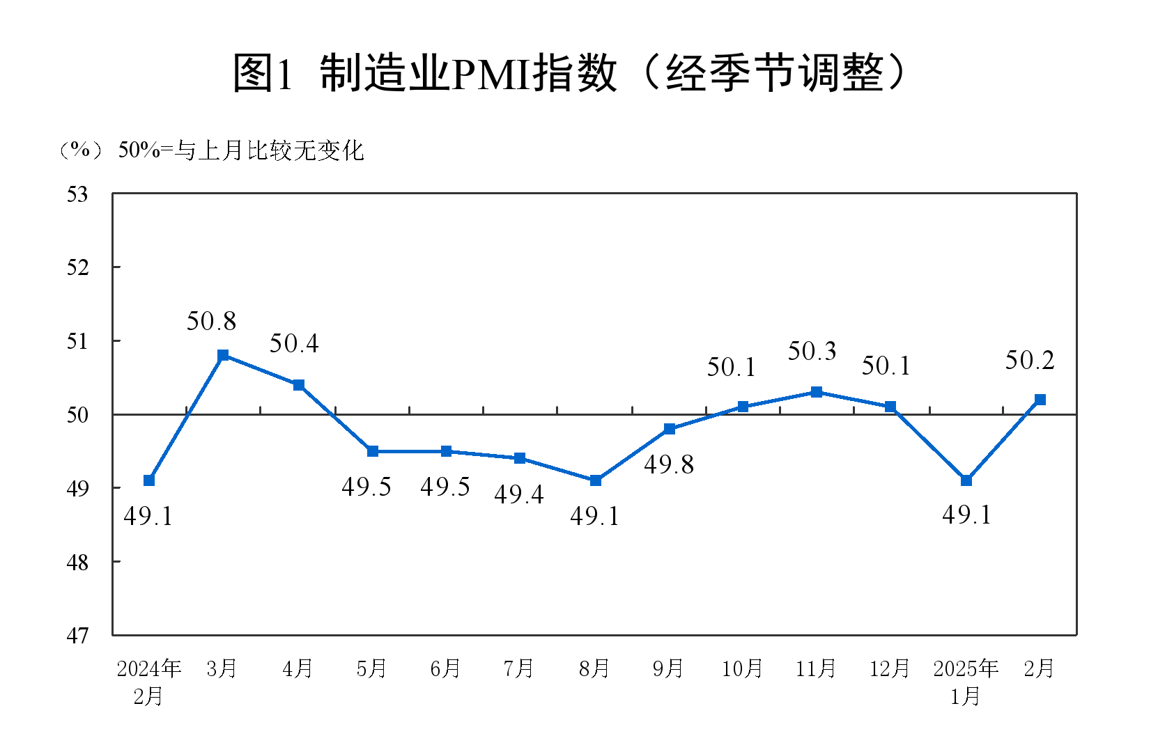 国家统计局：2月份制造业PMI为50.2% 景气水平明显回升