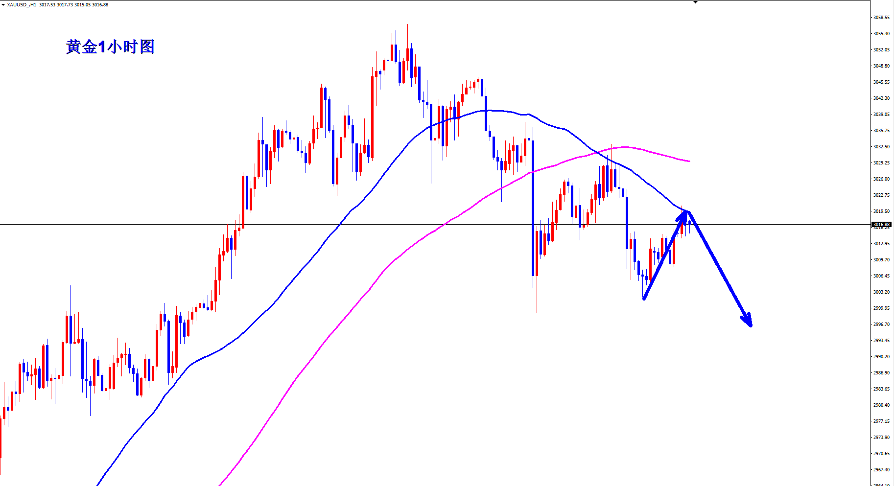 王杨：黄金午后现价3018直接空！