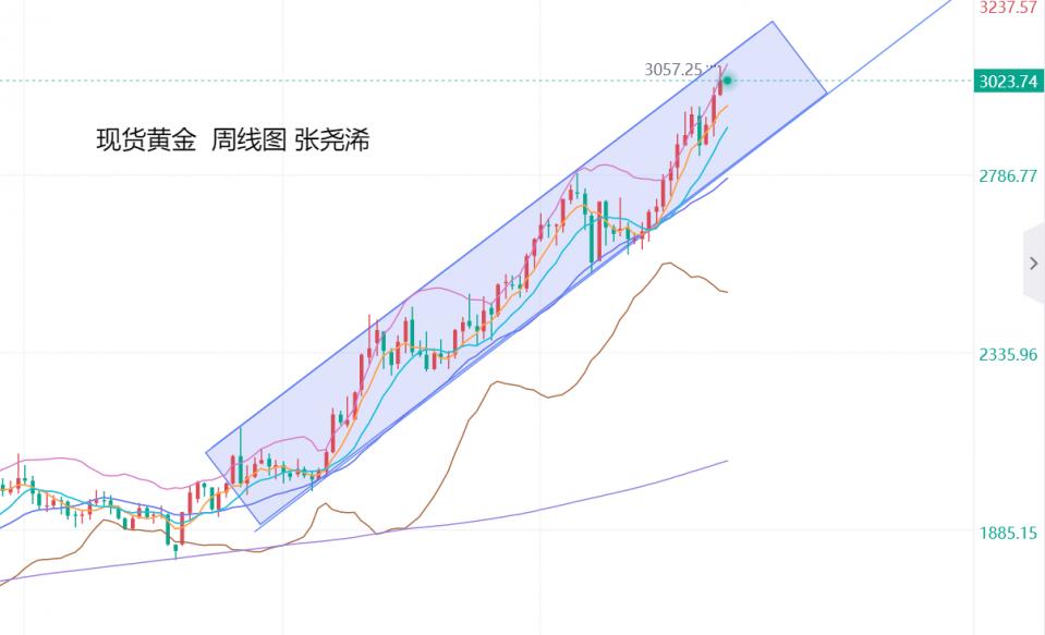 张尧浠：基本面看涨前景良好、黄金保持上行趋势通道发展