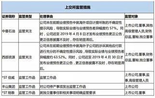 315后3家A股2家挂牌企业收监管问询函_遭“3·15”晚会曝光乱象波及，315后3家A股2家挂牌企业收监管问询函