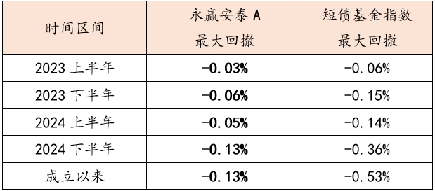 低波稳行，这只产品回撤控制有点强