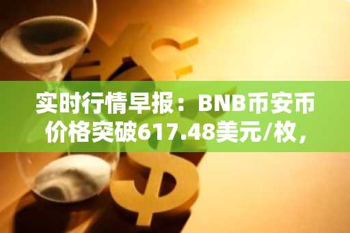 实时行情早报：BNB币安币价格突破617.48美元/枚，日内涨3.53%