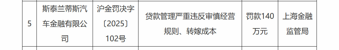 斯泰兰蒂斯汽车金融被罚140万元：因贷款管理严重违反审慎经营规则等