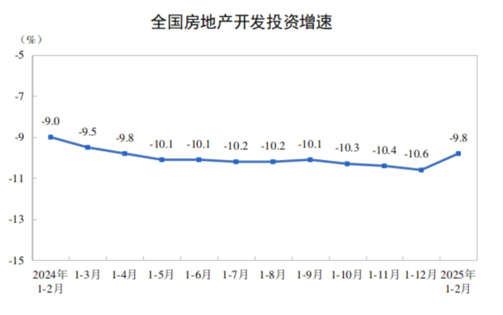 楼市延续回稳态势：房地产开发投资降幅收窄，房企在核心城市积极拿地