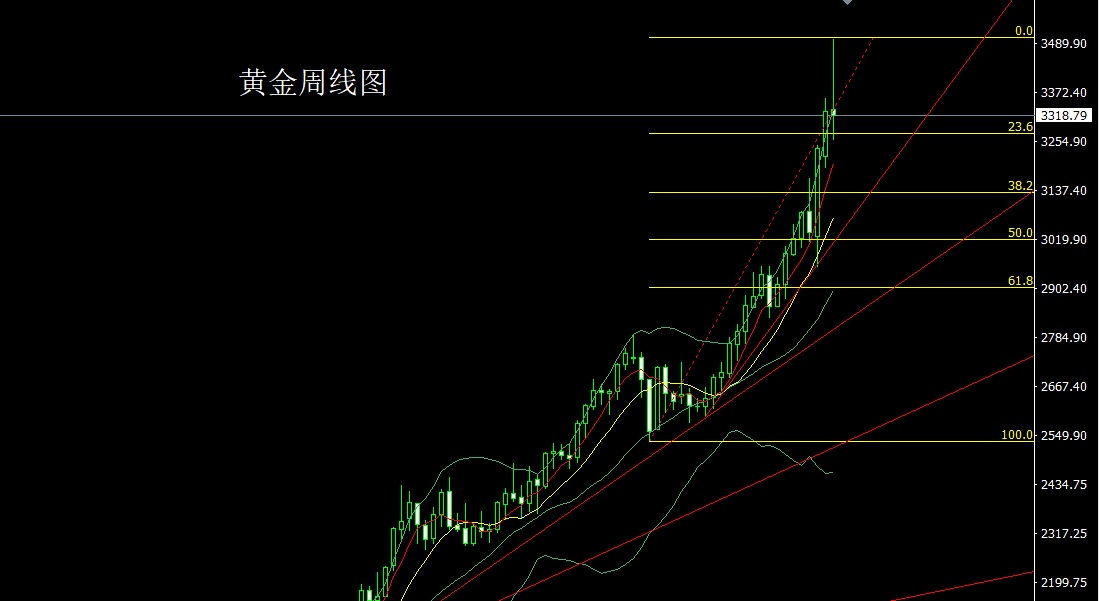 董镇元：获利了结避雷针 金银延续高空