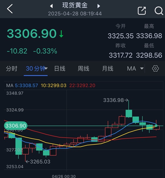 大行情突袭！金价大跌30逾美元 对冲基金仓位惊现重大转变