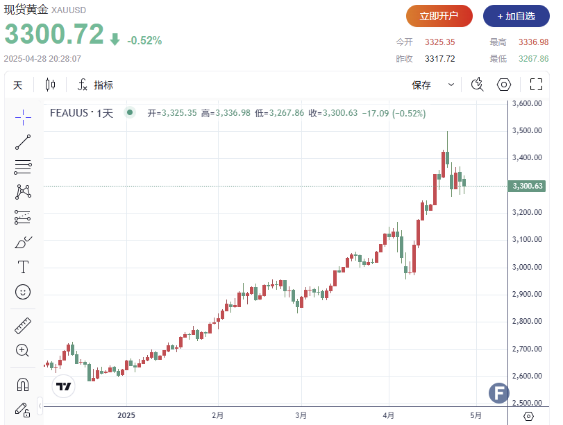中美贸易战接近尾声？！黄金波动加剧、日内振幅高达近70美元