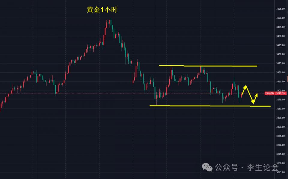 黄金多空激战，为下一轮单边洗盘！