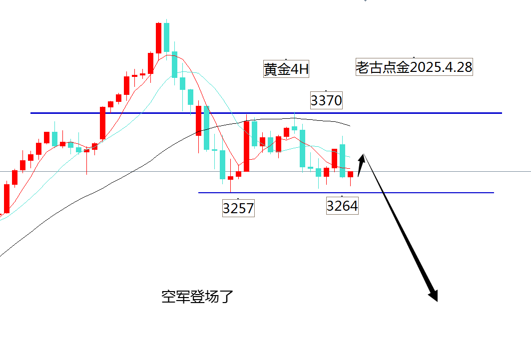 老古点金：黄金周线大墓碑空军5月目标3000!原油看跌