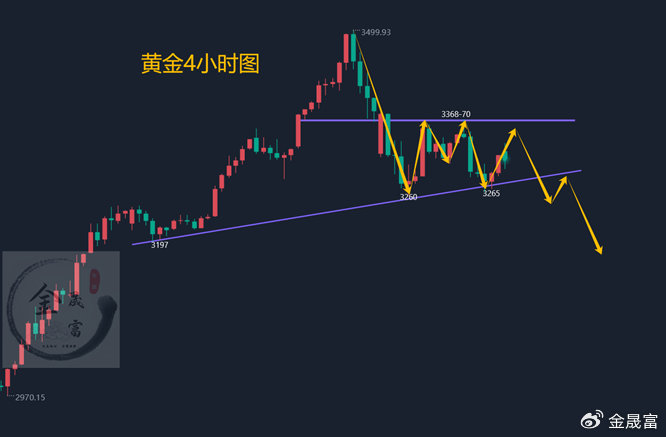金晟富：4.28黄金宽幅震荡走势循环！日内黄金行情分析参考
