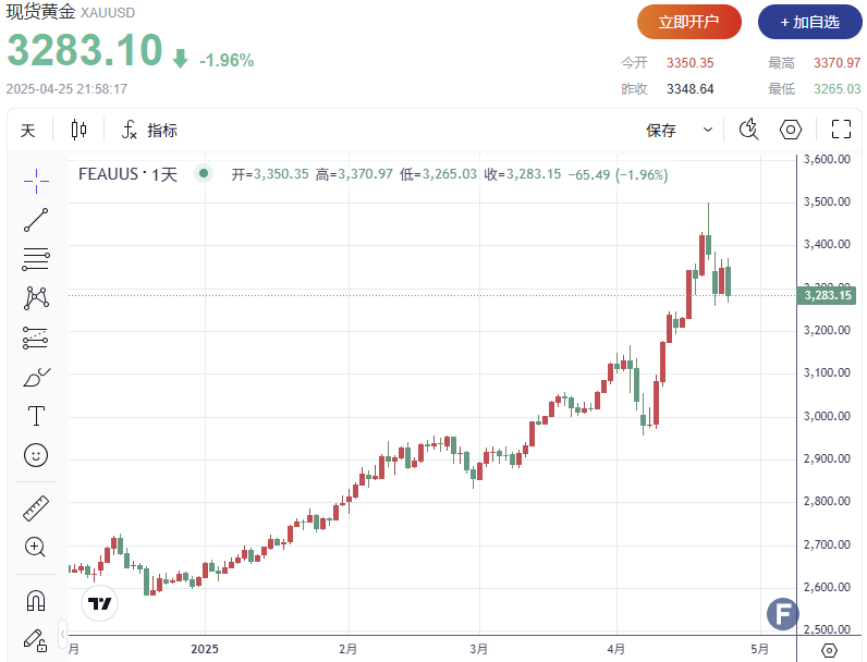 中美关关系缓和、避险需求降温！金价单日重挫近2%，美元反弹