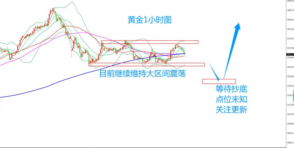 齐仲龙：黄金，震荡局如何破