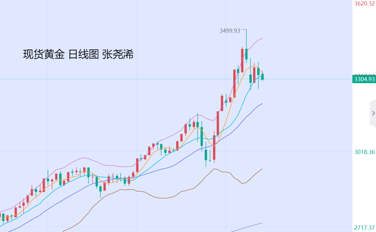 张尧浠：金价震荡偏弱调整、待回踩30日线支撑看涨攀升