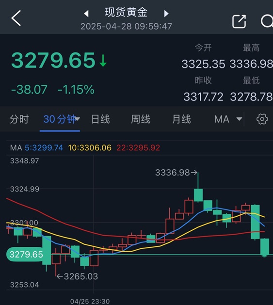 黄金突然遭遇猛烈抛售！金价亚盘暴跌38美元 FXStreet分析师金价交易分析