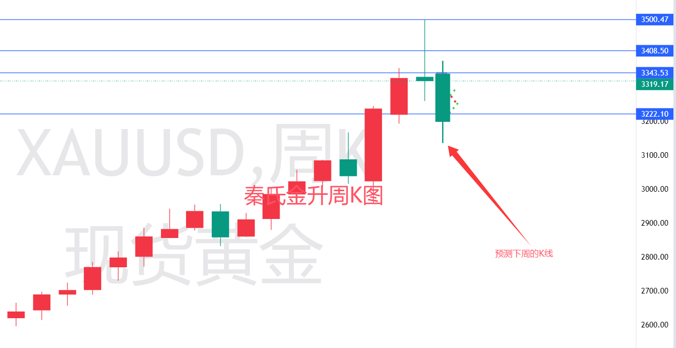 秦氏金升：4.27黄金技术形态显见顶信号，下周走势与操作策略全解读