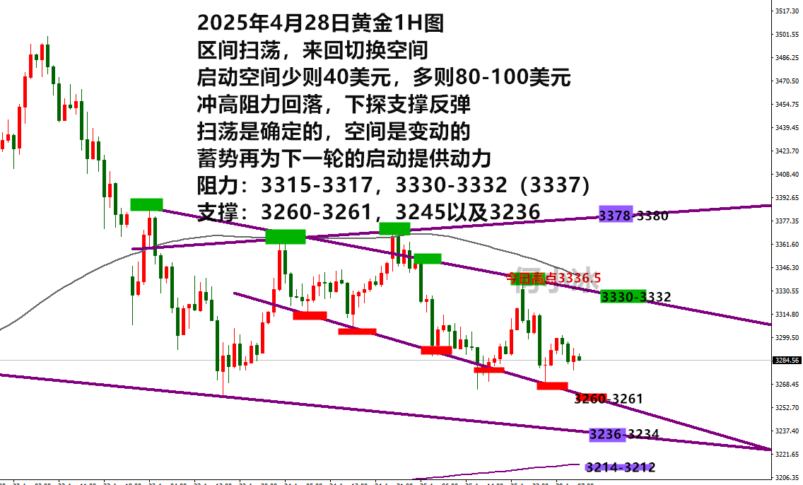 何小冰：金价区间扫荡中找加速，3290是今日空间切换点
