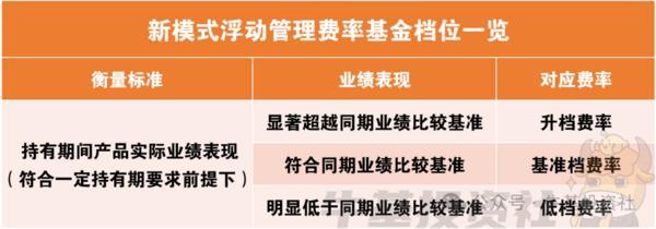 新模式浮动管理费率基金来了！买前必看6问6答