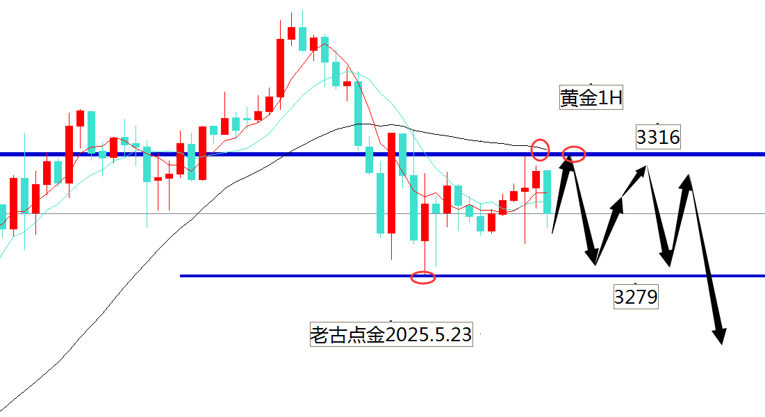 老古点金：黄金3315下面弱势空头！原油看跌