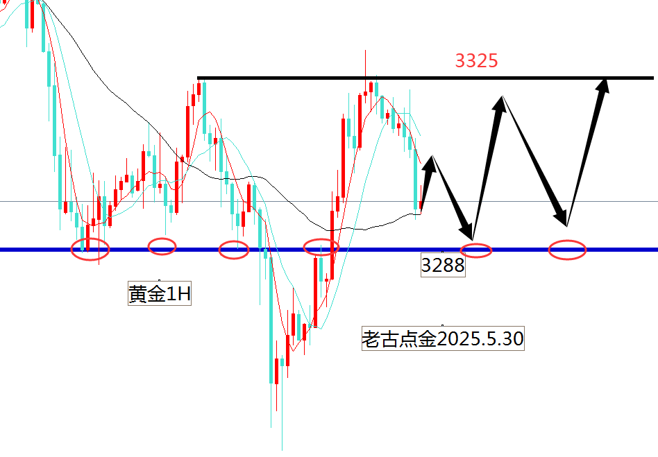 老古点金：黄金3285接多，看3325，保3277