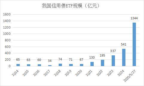 公司债ETF易方达（511110）规模破100亿 成首只百亿基准做市公司债ETF