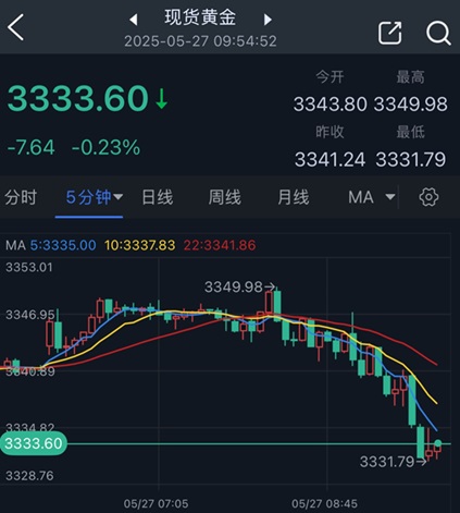 究竟怎么回事？！黄金抛售潮突袭 金价一度自日内高点回落18美元