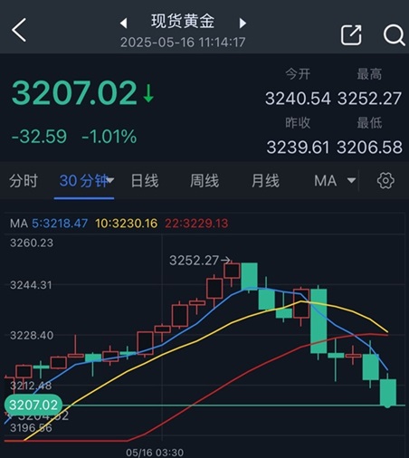 黄金突发大行情！金价日内大跌逾32美元 本周金价录得“恐怖”跌幅