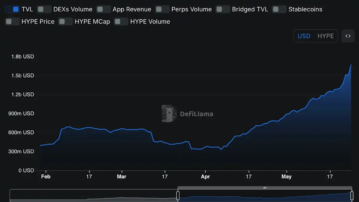 稳定币APY 26%，HyperEVM的「隐藏金矿」