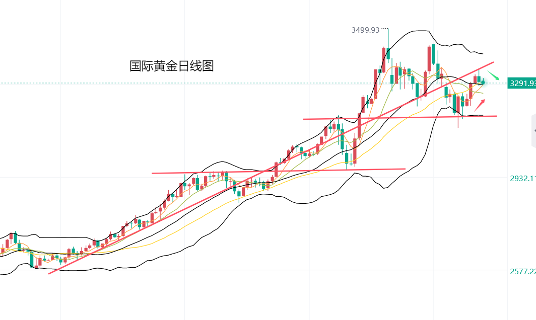 黄力晨：黄金遇阻回落调整 走势保持震荡运行