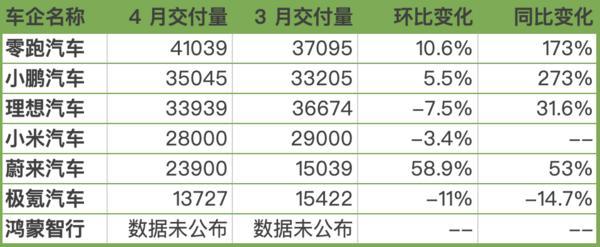 新势力4月销量出炉：零跑逾4万辆再夺冠，蔚来环比增近六成，小米下滑
