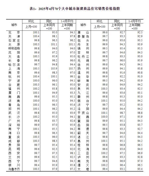 4月70城房价数据出炉：各线城市商品住宅销售价格同比降幅均持续收窄