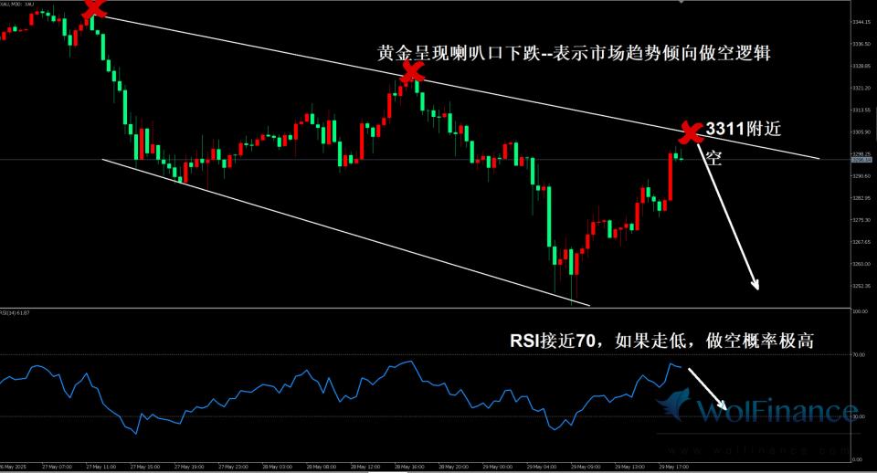 黄金趋势呈现喇叭口震荡，阻力点继续做空预期。