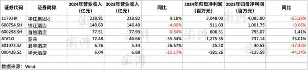 2024年境内酒店住宿行业指标同比下滑：酒店行业传统增长模式面临挑战