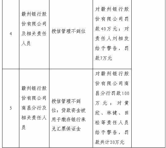 赣州银行及旗下南昌分行合计被罚140万元：因授信管理不到位等