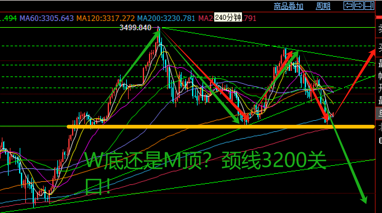黄金，击穿3200，下跌刚刚开始！