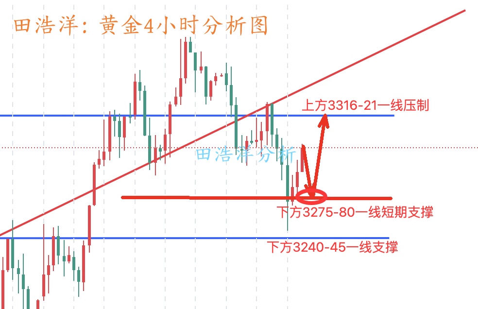 田浩洋：5.29黄金晚间操作策略，金价触底反弹回踩继续多