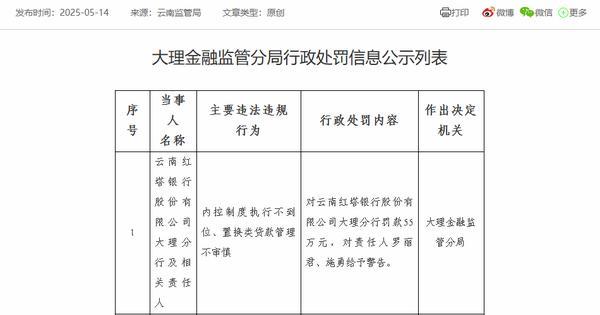 云南红塔银行大理分行被罚款55万：因内控制度执行不到位等