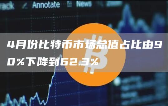 4月份比特币市场总值占比由90%下降到62.3%