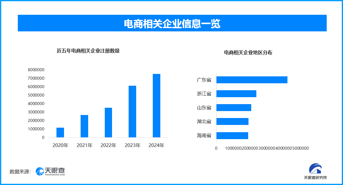 前四月电商平稳增长 全国现存电商相关企业超2745.5万家