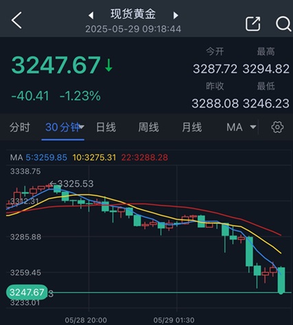 特朗普重大新闻引发金价暴跌！美法院叫停特朗普关税政策 分析师警告金价面临更大抛售