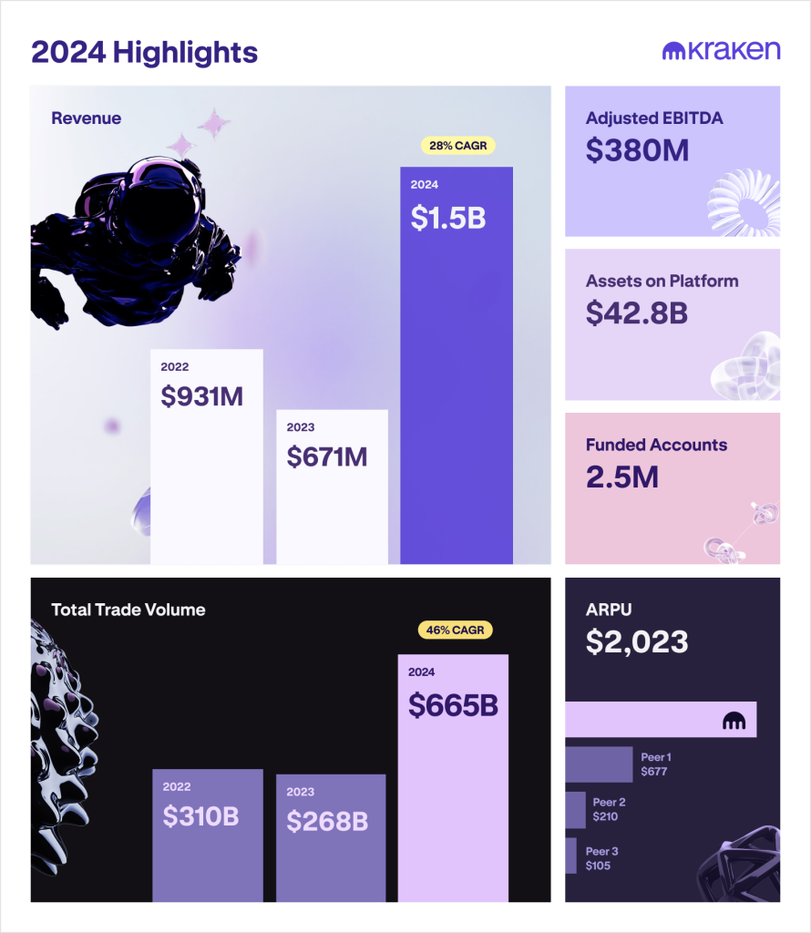 Kraken 2025年报告称其收入为 1.5 亿美元，交易量达到 665 亿美元