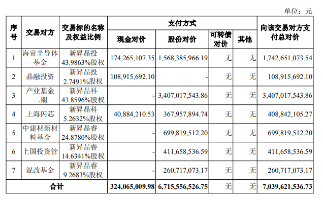 扣非连亏股沪硅产业拟70.4亿元关联收购 3标的均亏损