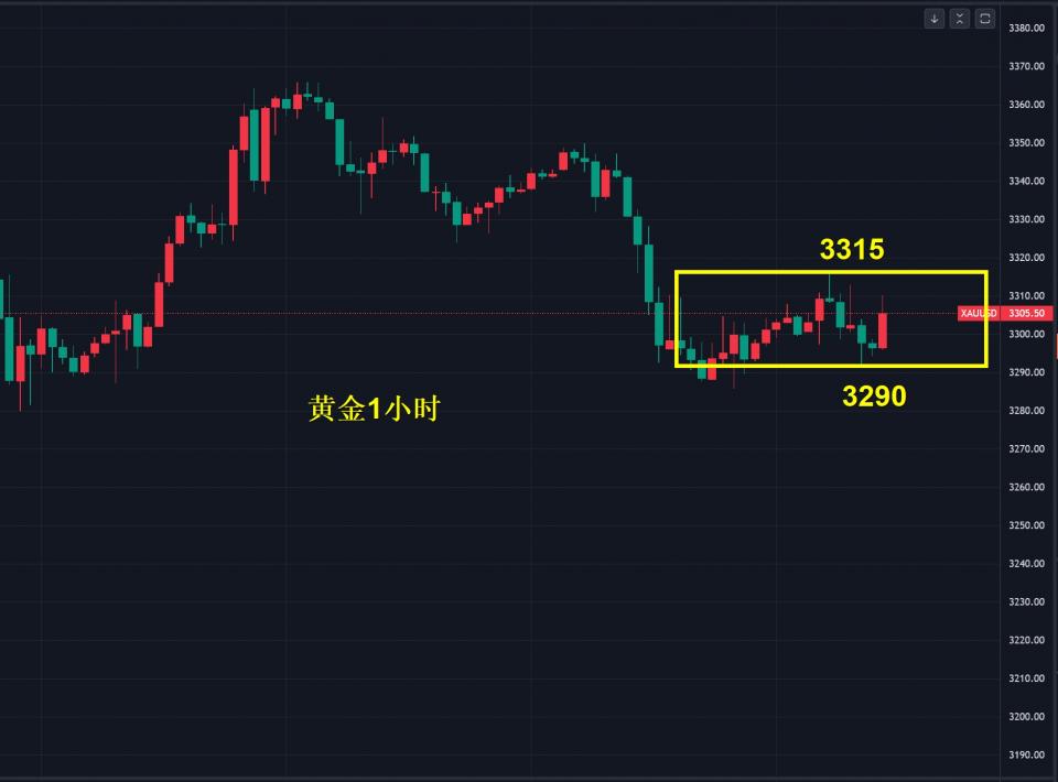黄金，震荡别当单边玩！
