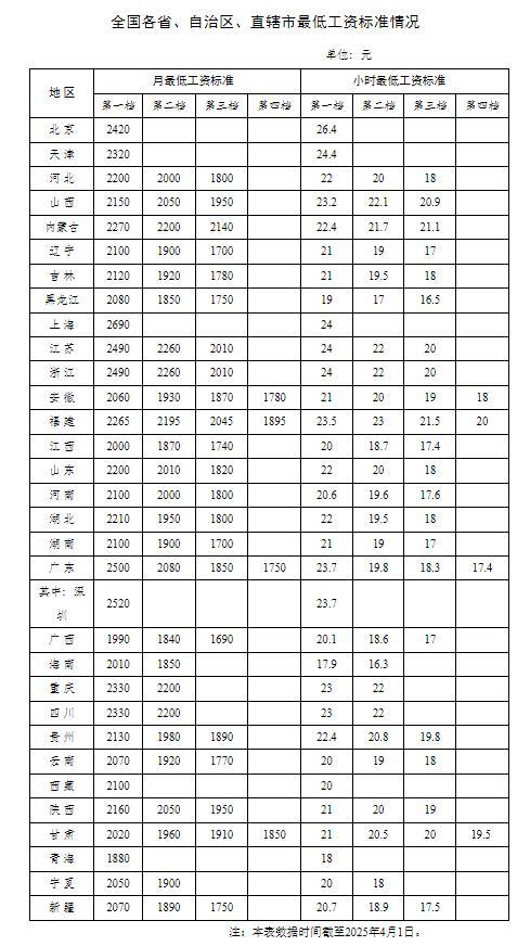 2025最低工资密集上调！30省份超2000元，京沪领跑