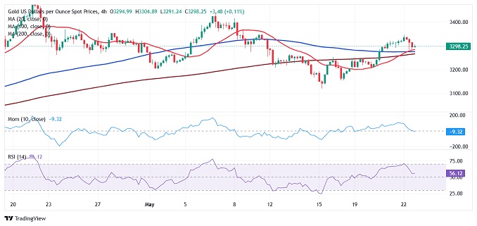 金价如何走？FXStreet首席分析师黄金技术前景分析 紧盯这些重要支撑和阻力