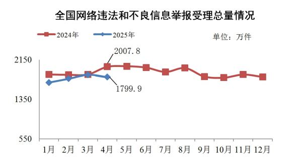 2025年4月全国受理网络违法和不良信息举报1799.9万件
