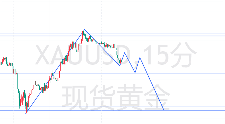 暴涨85美金后急转空！秦钰恒：多头已释放滞涨信号，3330之下空