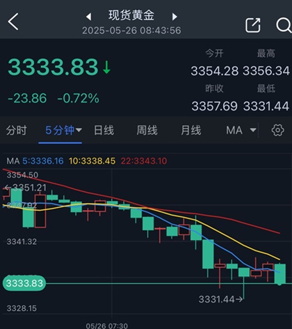 特朗普一句话，黄金遭猛烈抛售！金价一度大跌26美元 盯住这些支撑和阻力