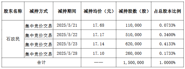 先锋电子控股股东完成减持 近一周共套现2577万元